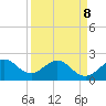 Port Everglades tide chart for Wednesday, April 8, 2026