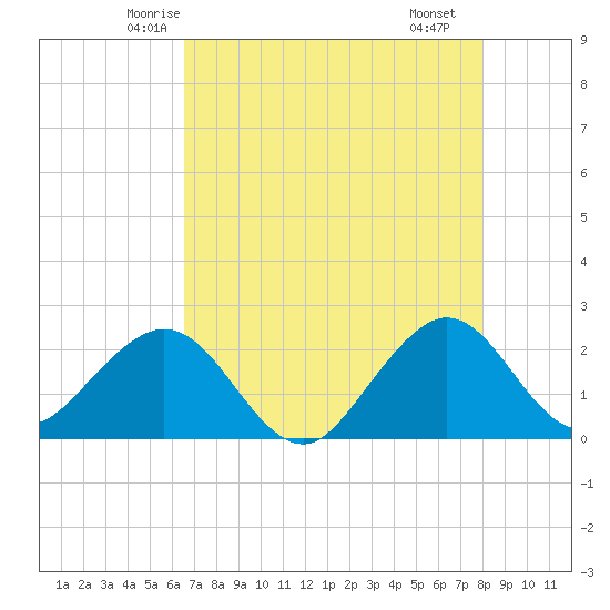 Port Everglades tide chart for Wednesday, May 13, 2026