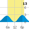 Port Everglades tide chart for Wednesday, May 13, 2026