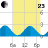 Port Everglades tide chart for Saturday, May 23, 2026