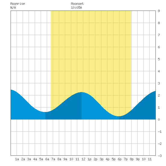 Port Everglades tide chart for Wednesday, May 6, 2026