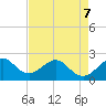 Port Everglades tide chart for Thursday, May 7, 2026