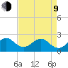 Port Everglades tide chart for Saturday, May 9, 2026