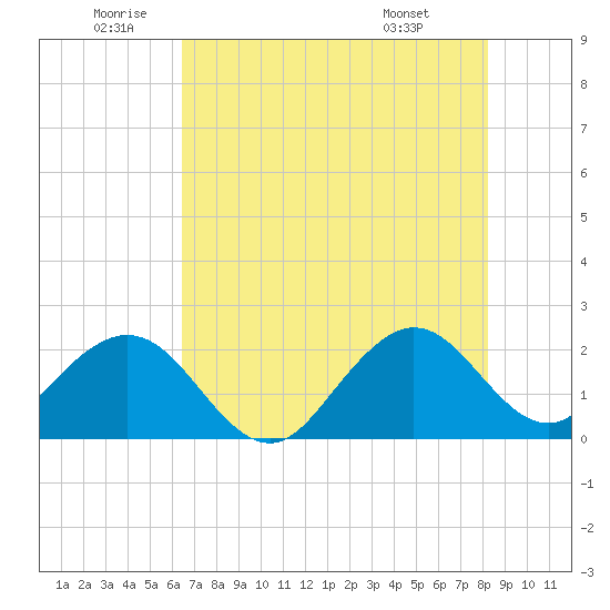 Port Everglades tide chart for Wednesday, June 10, 2026