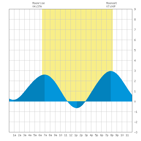 Port Everglades tide chart for Saturday, June 13, 2026