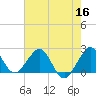 Port Everglades tide chart for Tuesday, June 16, 2026