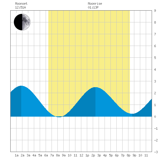 Port Everglades tide chart for Sunday, June 21, 2026