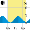 Port Everglades tide chart for Sunday, June 21, 2026
