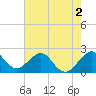 Port Everglades tide chart for Tuesday, June 2, 2026