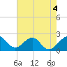 Port Everglades tide chart for Thursday, June 4, 2026