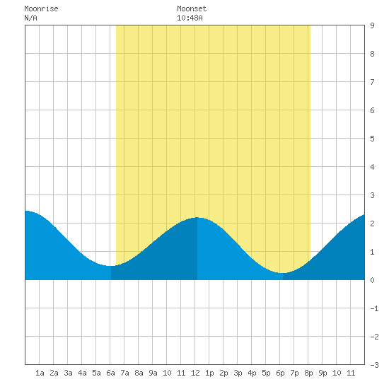 Port Everglades tide chart for Friday, June 5, 2026