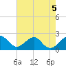 Port Everglades tide chart for Friday, June 5, 2026