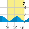 Port Everglades tide chart for Sunday, June 7, 2026