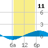 Port Fourchon tide chart for Monday, January 11, 2021