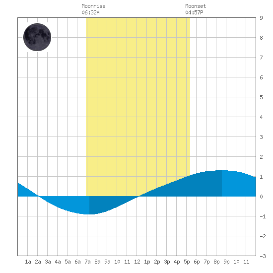 Port Fourchon tide chart for Tuesday, January 12, 2021