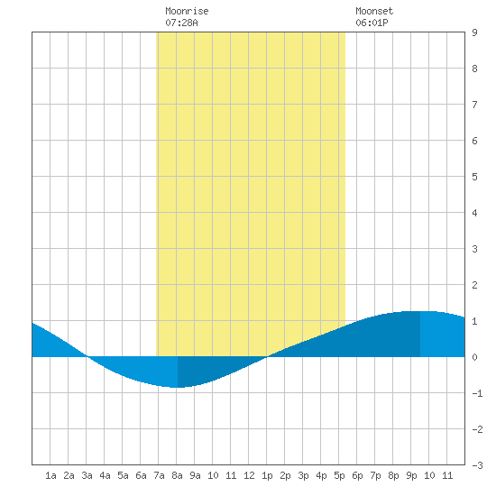 Port Fourchon tide chart for Wednesday, January 13, 2021