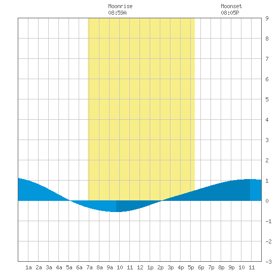 Port Fourchon tide chart for Friday, January 15, 2021