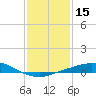 Port Fourchon tide chart for Friday, January 15, 2021