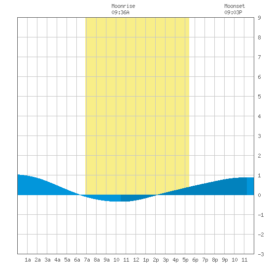 Port Fourchon tide chart for Saturday, January 16, 2021