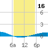 Port Fourchon tide chart for Saturday, January 16, 2021