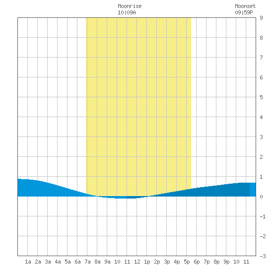 Port Fourchon tide chart for Sunday, January 17, 2021