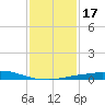 Port Fourchon tide chart for Sunday, January 17, 2021
