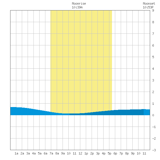 Port Fourchon tide chart for Monday, January 18, 2021