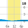 Port Fourchon tide chart for Monday, January 18, 2021