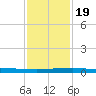 Port Fourchon tide chart for Tuesday, January 19, 2021