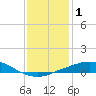 Port Fourchon tide chart for Friday, January 1, 2021