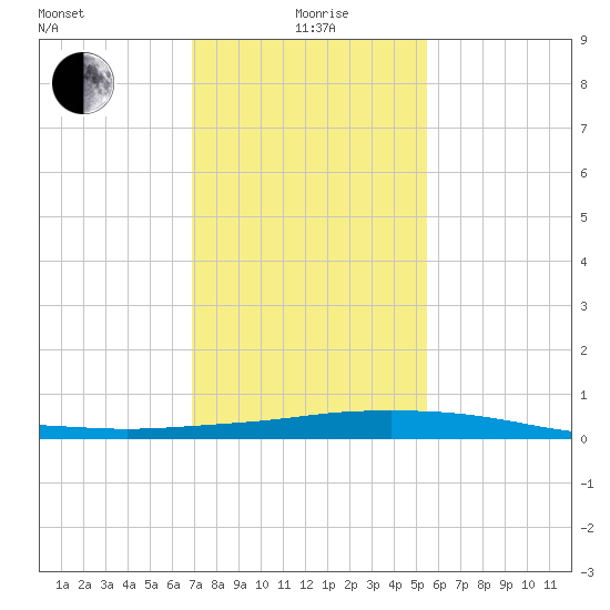 Port Fourchon tide chart for Wednesday, January 20, 2021