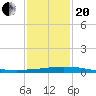 Port Fourchon tide chart for Wednesday, January 20, 2021