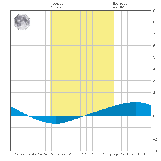 Port Fourchon tide chart for Thursday, January 28, 2021