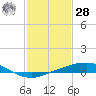 Port Fourchon tide chart for Thursday, January 28, 2021