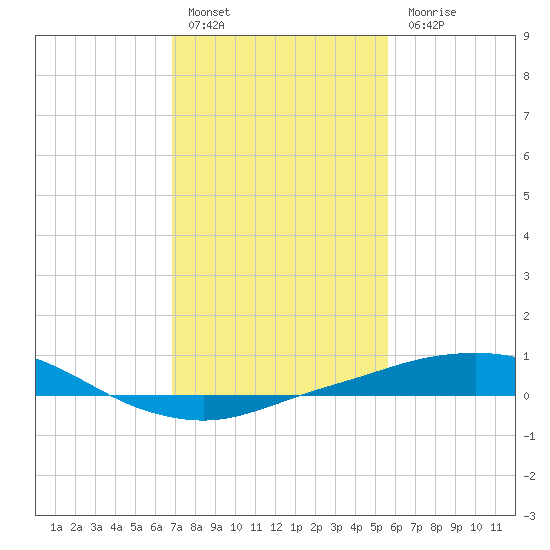 Port Fourchon tide chart for Friday, January 29, 2021