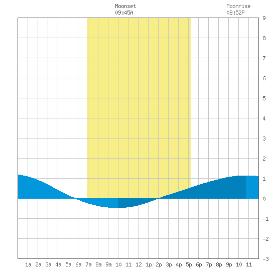 Port Fourchon tide chart for Saturday, January 2, 2021