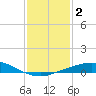 Port Fourchon tide chart for Saturday, January 2, 2021