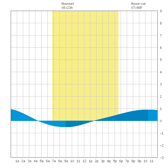 Port Fourchon tide chart for Saturday, January 30, 2021