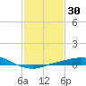 Port Fourchon tide chart for Saturday, January 30, 2021