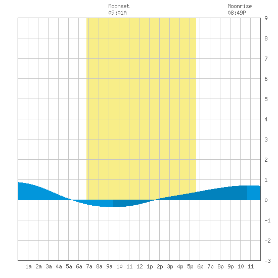 Port Fourchon tide chart for Sunday, January 31, 2021