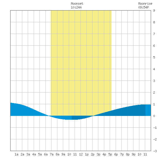 Port Fourchon tide chart for Sunday, January 3, 2021