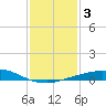 Port Fourchon tide chart for Sunday, January 3, 2021