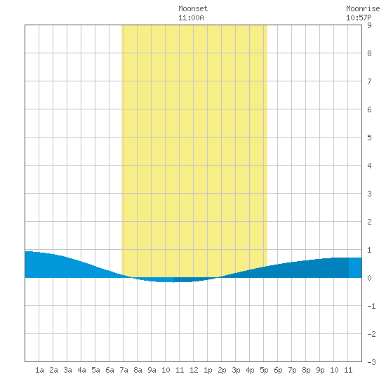 Port Fourchon tide chart for Monday, January 4, 2021