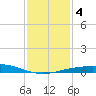 Port Fourchon tide chart for Monday, January 4, 2021