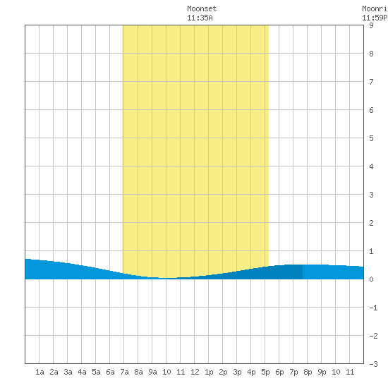 Port Fourchon tide chart for Tuesday, January 5, 2021