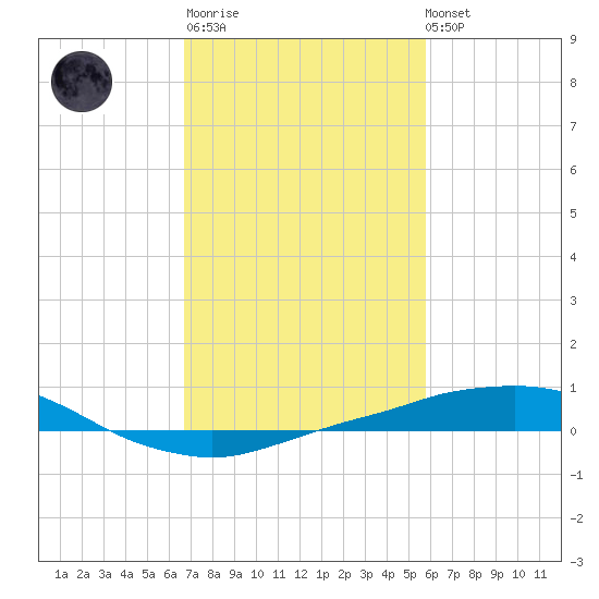Port Fourchon tide chart for Thursday, February 11, 2021