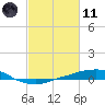Port Fourchon tide chart for Thursday, February 11, 2021