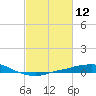 Port Fourchon tide chart for Friday, February 12, 2021