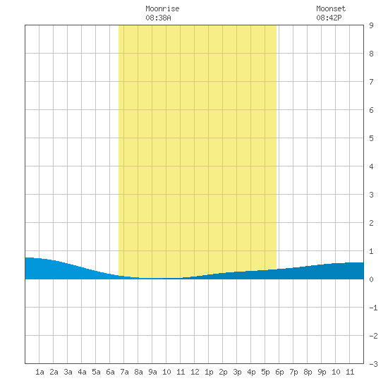 Port Fourchon tide chart for Sunday, February 14, 2021
