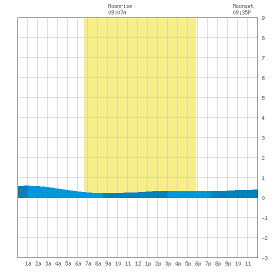 Port Fourchon tide chart for Monday, February 15, 2021